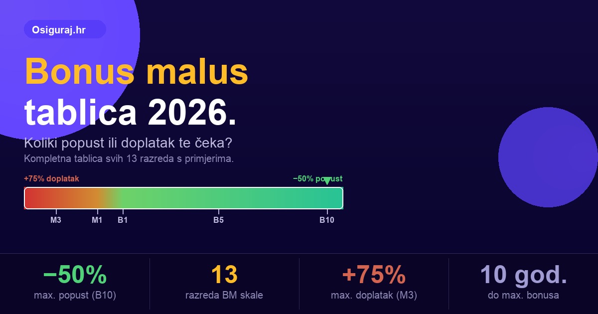 Bonus malus tablica 2026: Koliki popust ili doplatak te čeka?