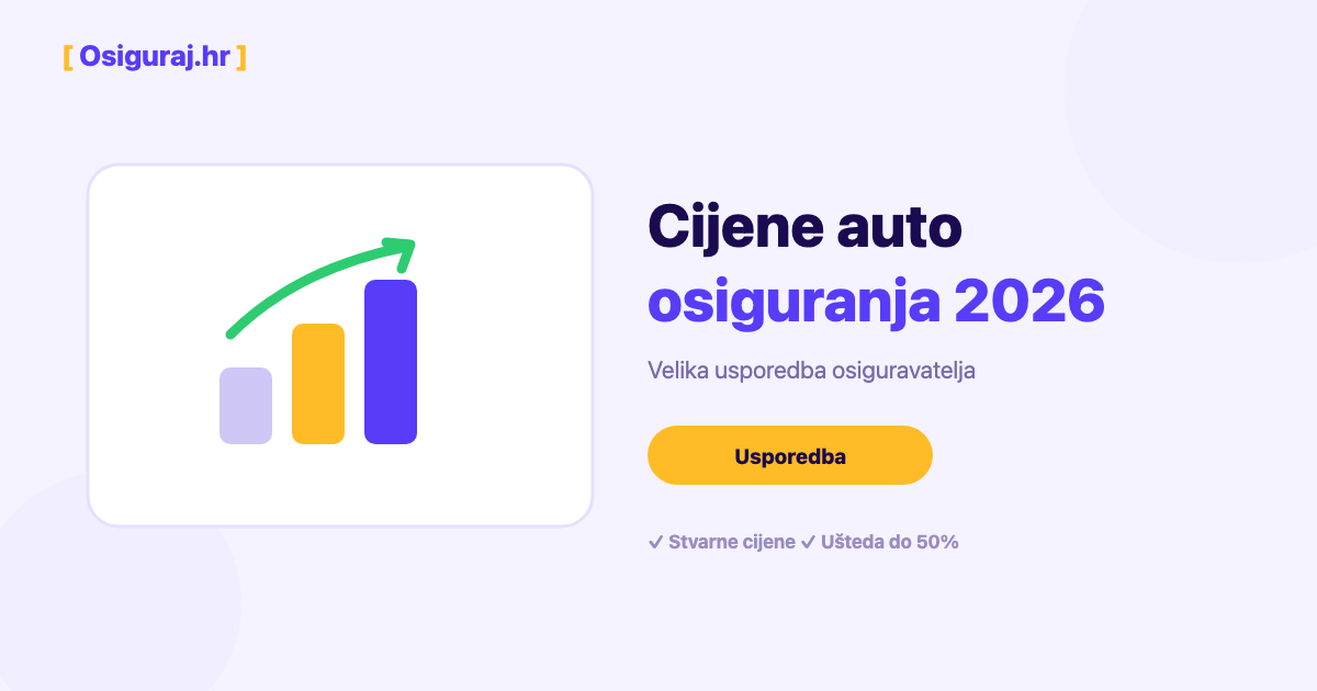 Najjeftinije auto osiguranje 2026 — usporedba i cijene po gradovima