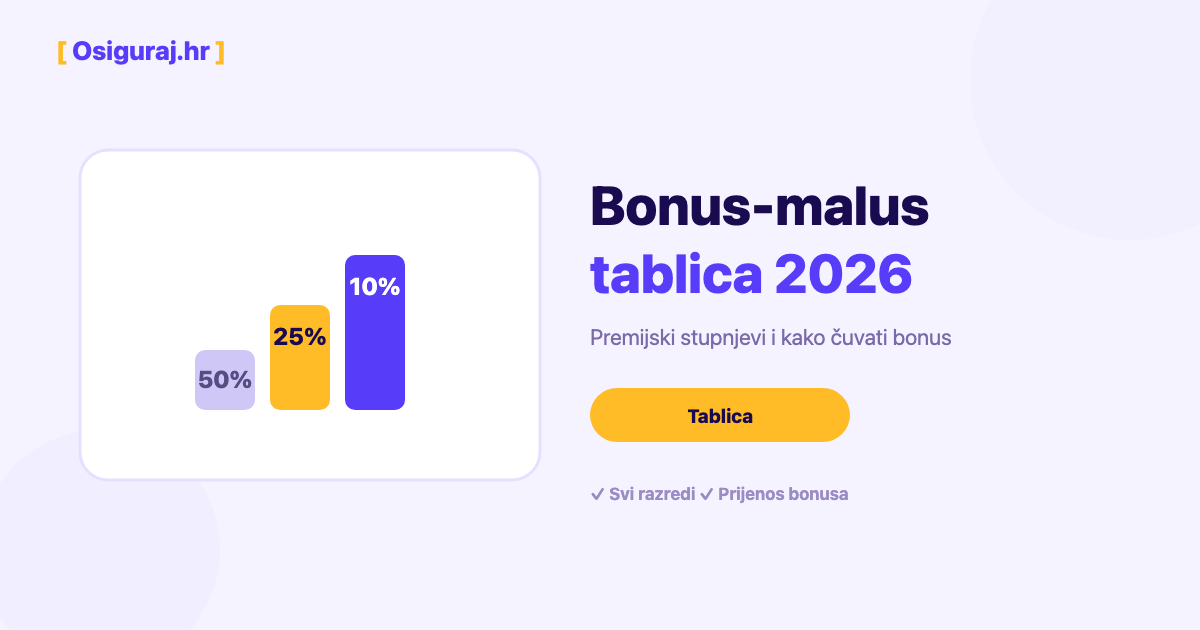 Bonus malus tablica 2026 — svi razredi, postotci i iznosi u eurima